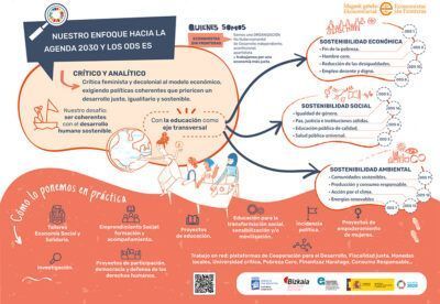 ¿Cómo vemos la Agenda 2030 y los ODS? - Economistas sin Fronteras